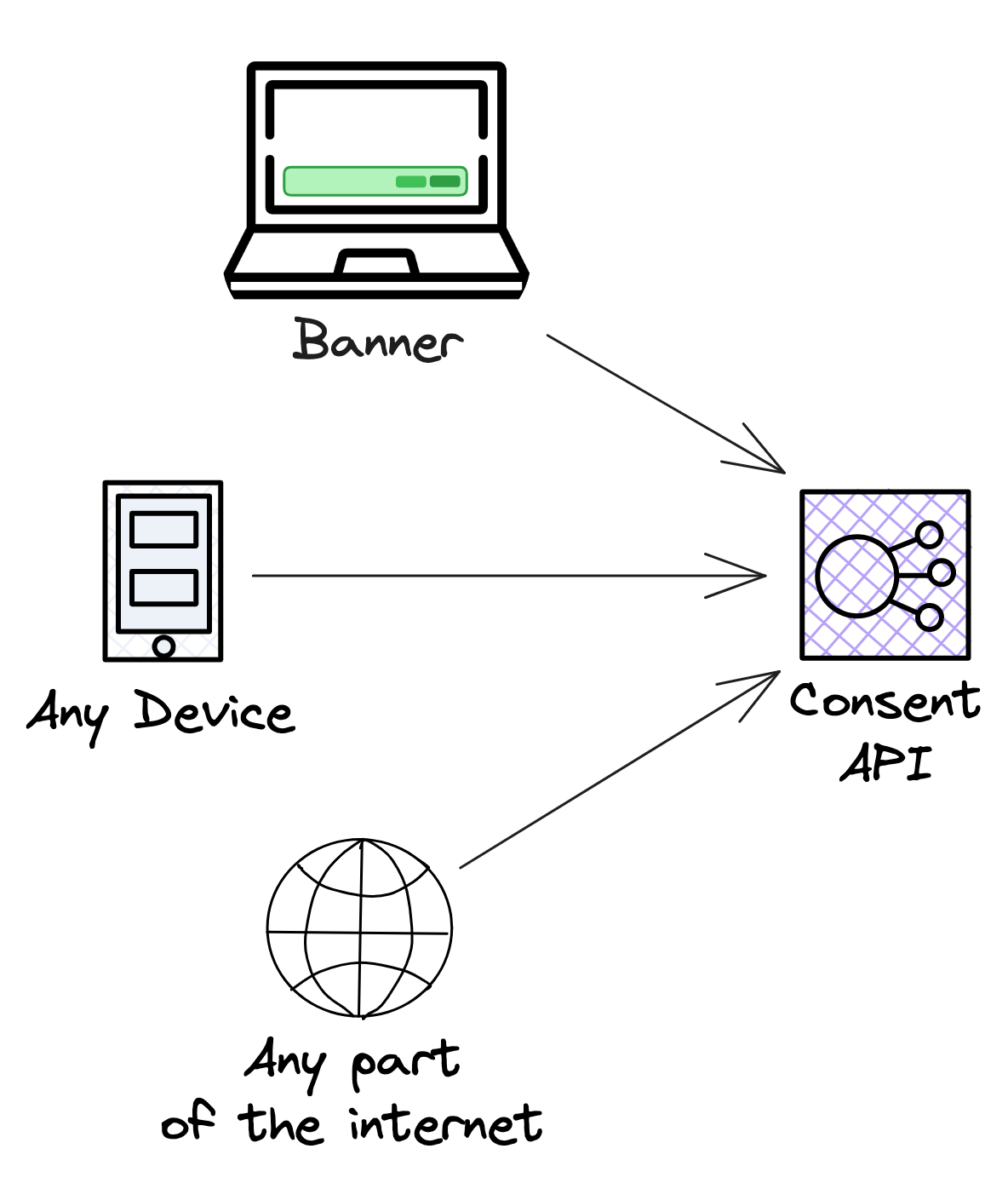 Consent API