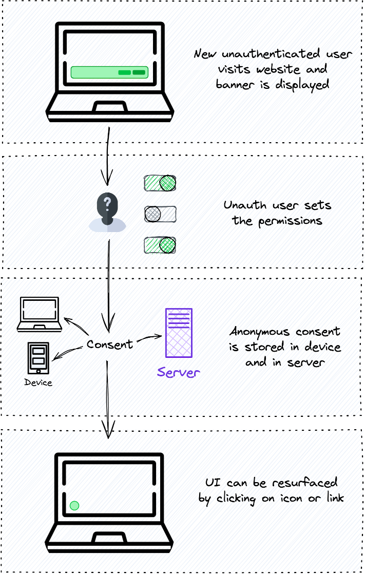 New Unauthenticated Visitor Flow